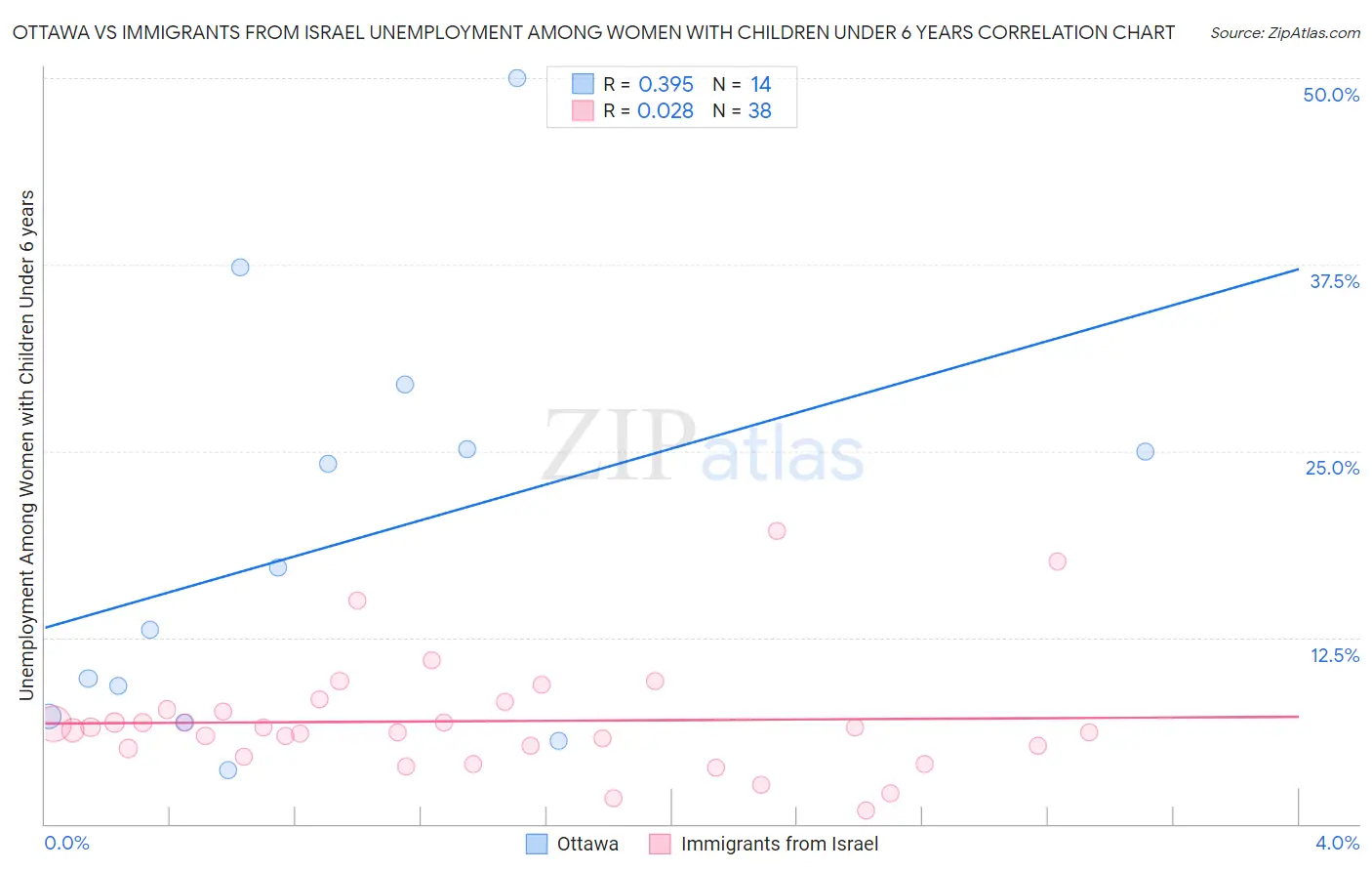 Ottawa vs Immigrants from Israel Unemployment Among Women with Children Under 6 years