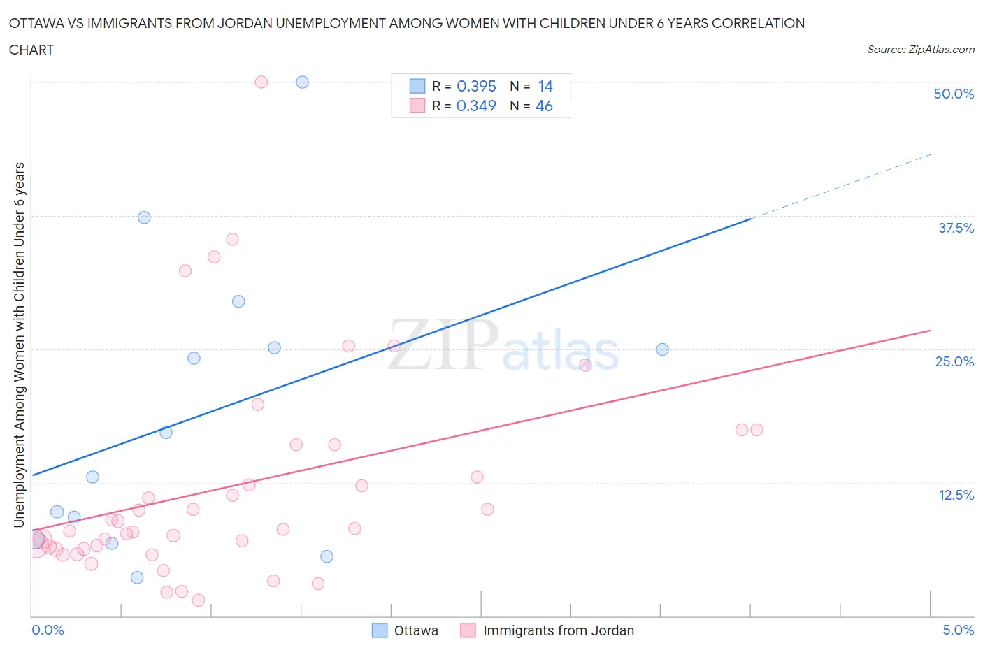 Ottawa vs Immigrants from Jordan Unemployment Among Women with Children Under 6 years