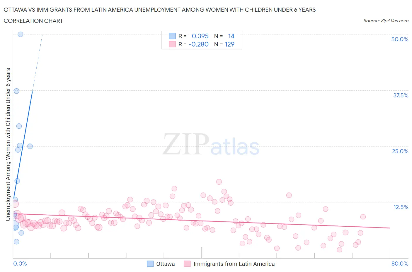 Ottawa vs Immigrants from Latin America Unemployment Among Women with Children Under 6 years