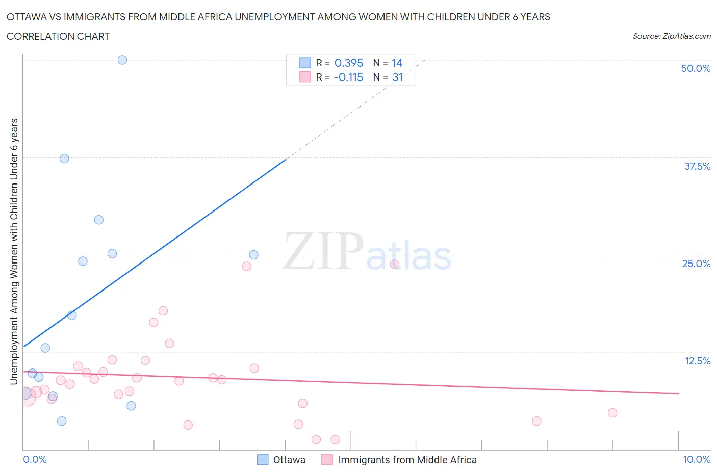Ottawa vs Immigrants from Middle Africa Unemployment Among Women with Children Under 6 years