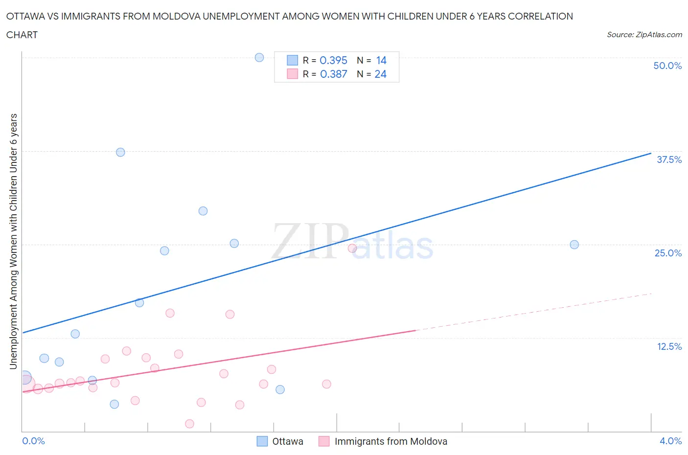 Ottawa vs Immigrants from Moldova Unemployment Among Women with Children Under 6 years