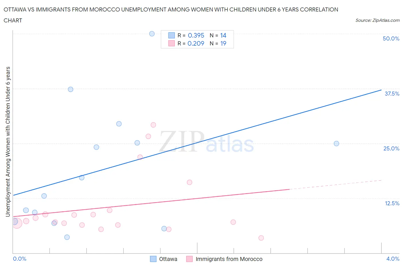 Ottawa vs Immigrants from Morocco Unemployment Among Women with Children Under 6 years