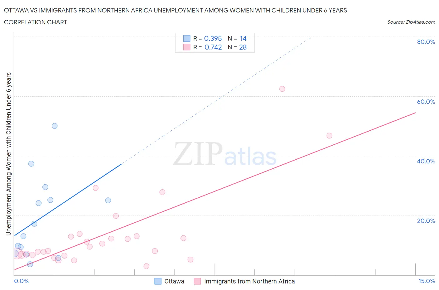 Ottawa vs Immigrants from Northern Africa Unemployment Among Women with Children Under 6 years