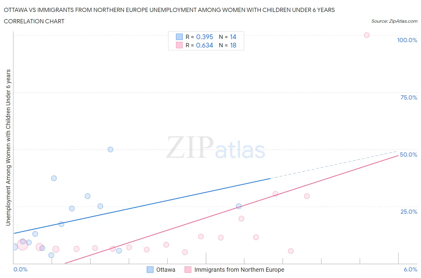 Ottawa vs Immigrants from Northern Europe Unemployment Among Women with Children Under 6 years