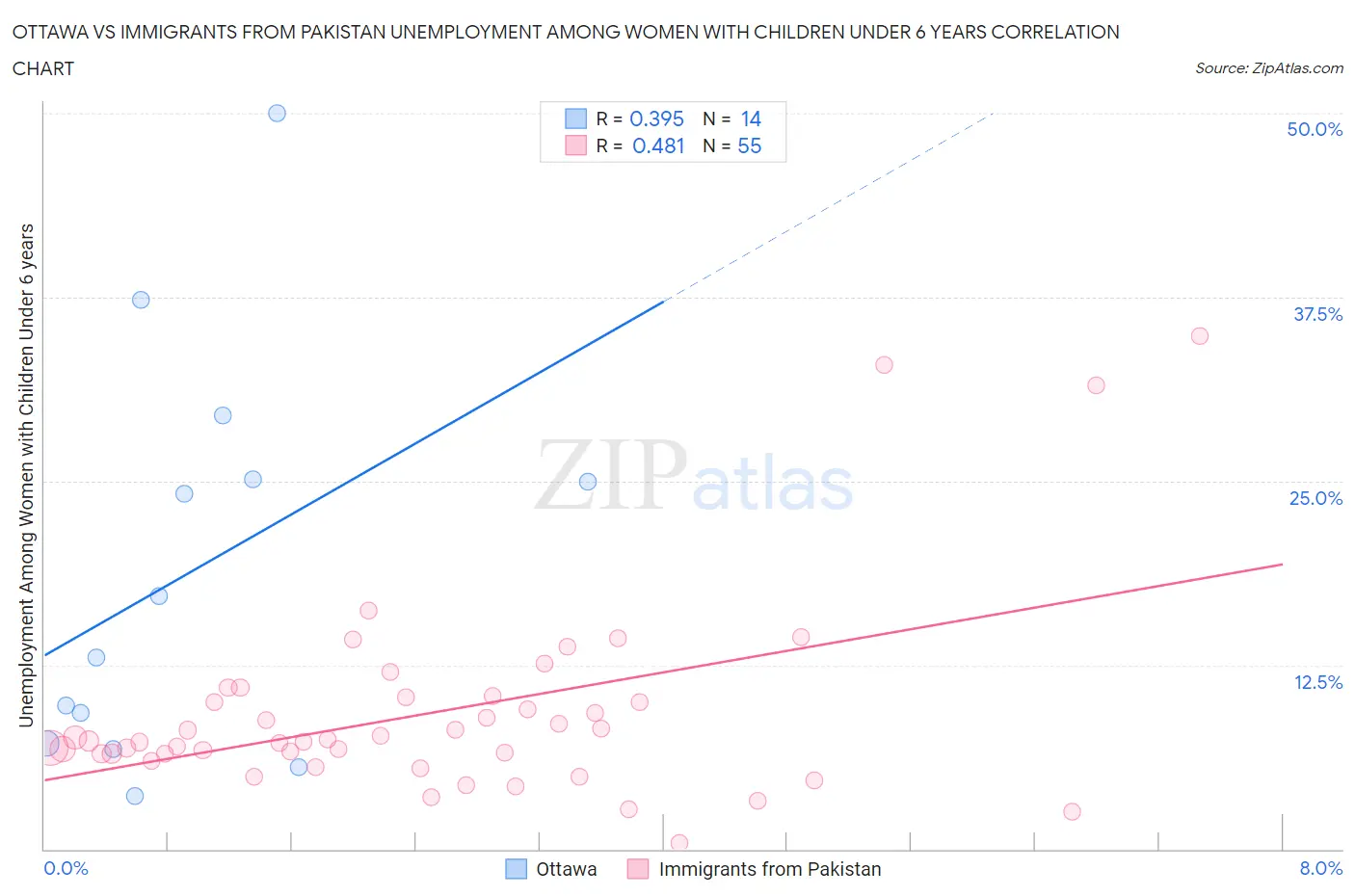 Ottawa vs Immigrants from Pakistan Unemployment Among Women with Children Under 6 years