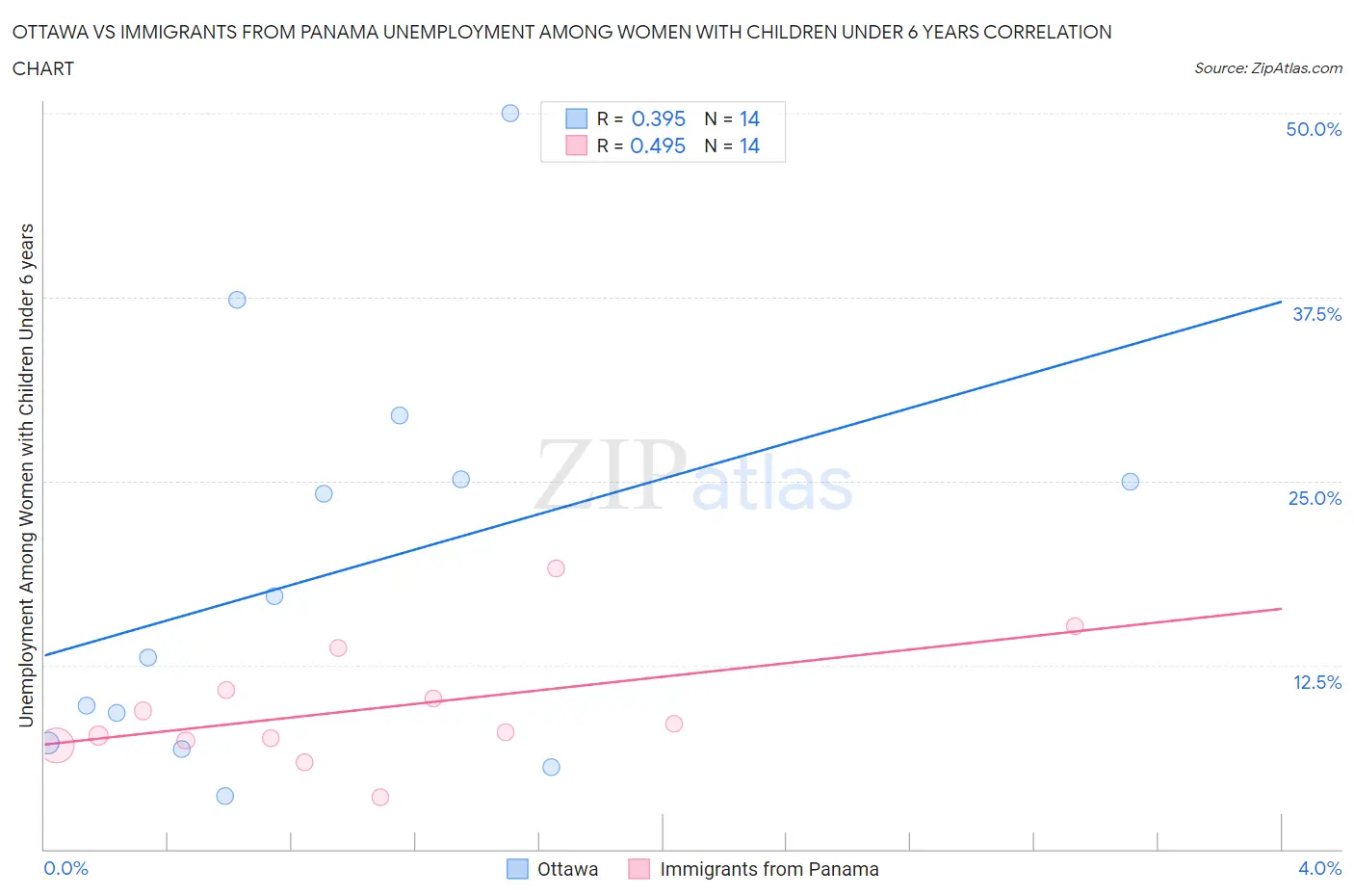 Ottawa vs Immigrants from Panama Unemployment Among Women with Children Under 6 years