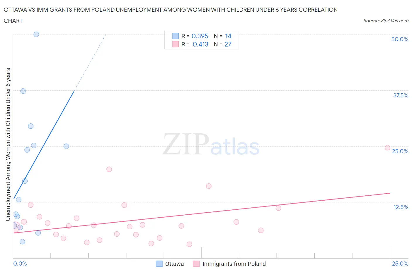 Ottawa vs Immigrants from Poland Unemployment Among Women with Children Under 6 years