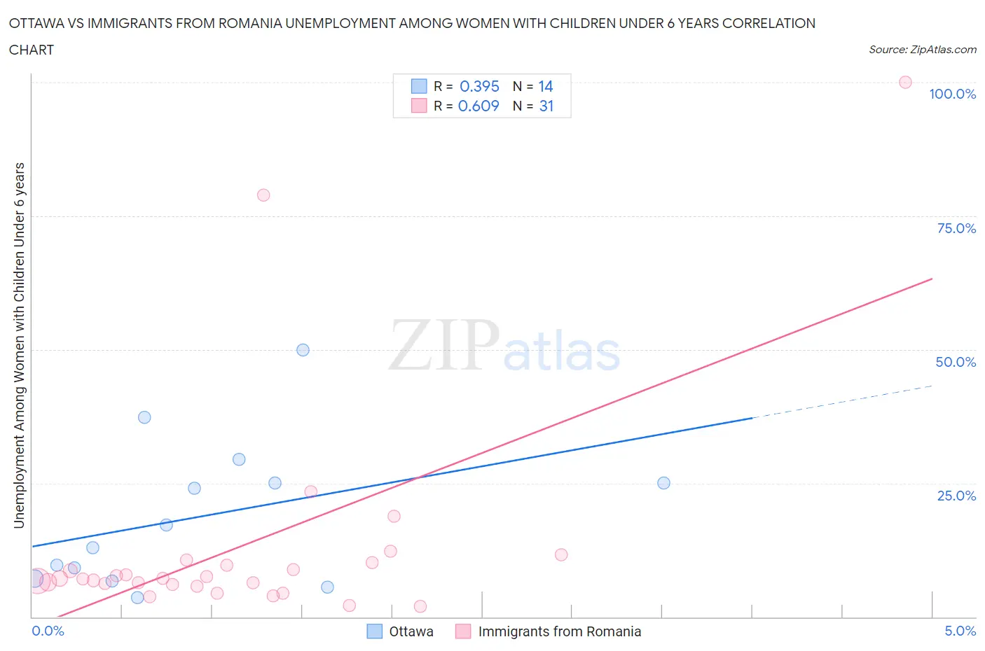 Ottawa vs Immigrants from Romania Unemployment Among Women with Children Under 6 years