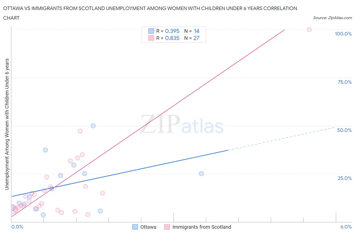 Ottawa vs Immigrants from Scotland Unemployment Among Women with Children Under 6 years