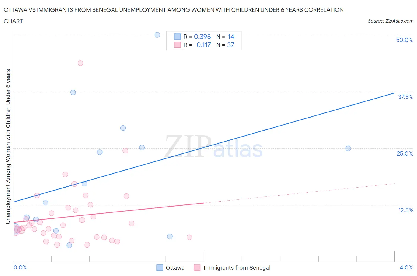 Ottawa vs Immigrants from Senegal Unemployment Among Women with Children Under 6 years
