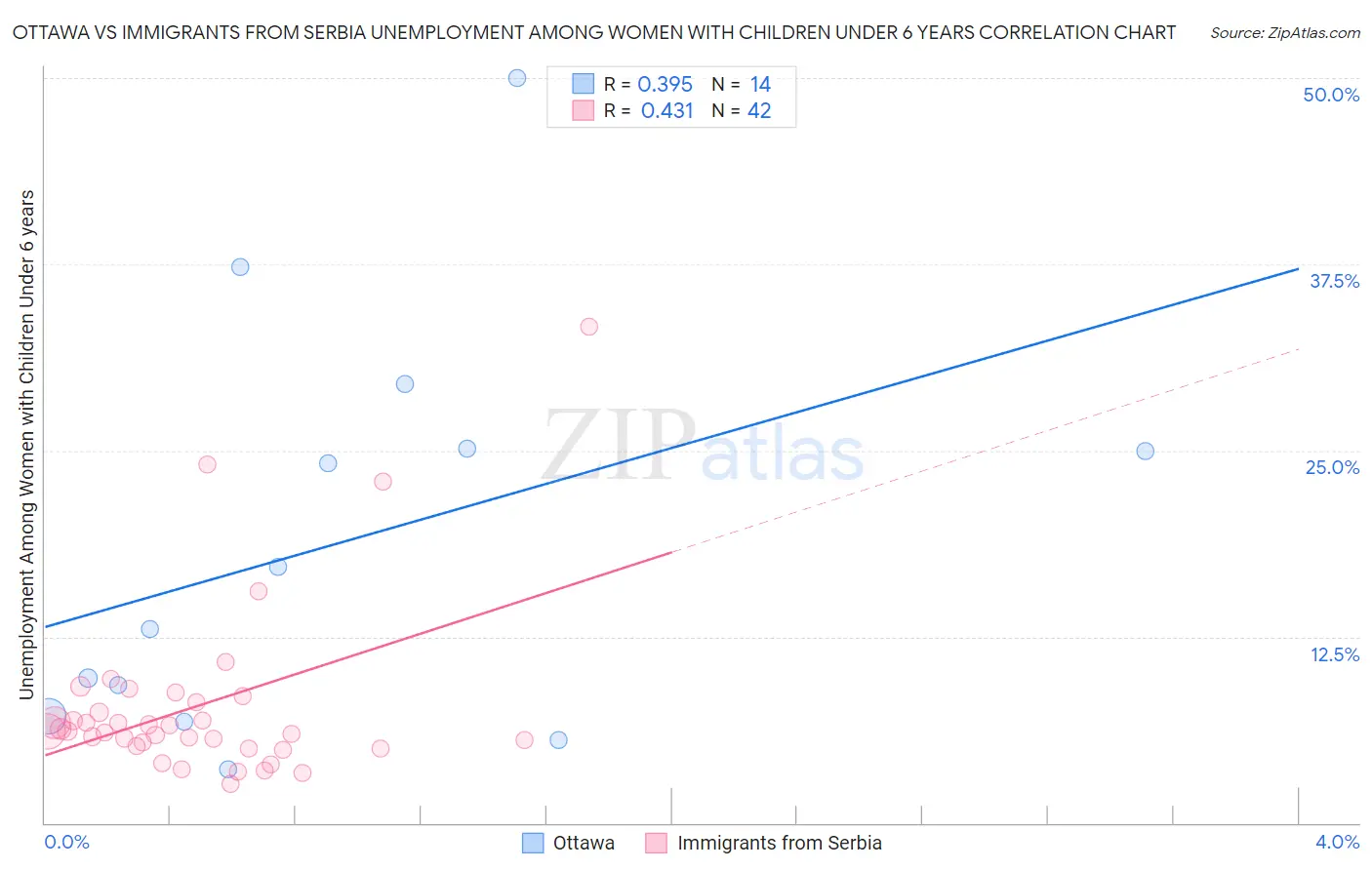 Ottawa vs Immigrants from Serbia Unemployment Among Women with Children Under 6 years