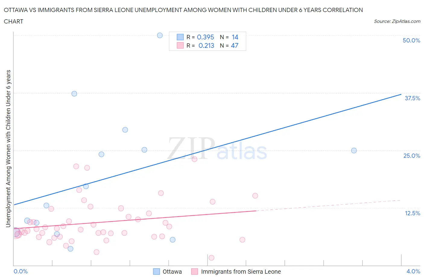 Ottawa vs Immigrants from Sierra Leone Unemployment Among Women with Children Under 6 years