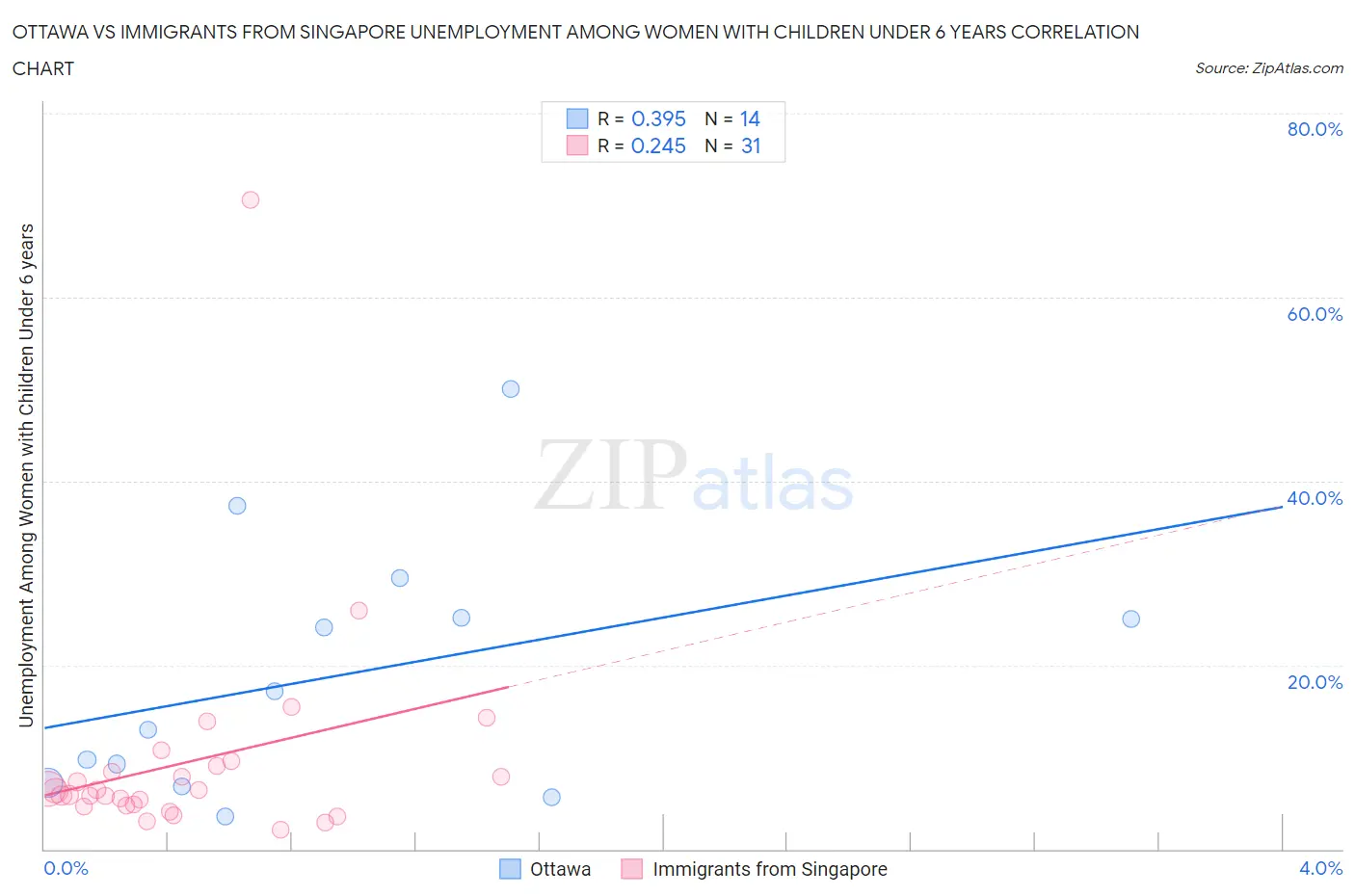 Ottawa vs Immigrants from Singapore Unemployment Among Women with Children Under 6 years