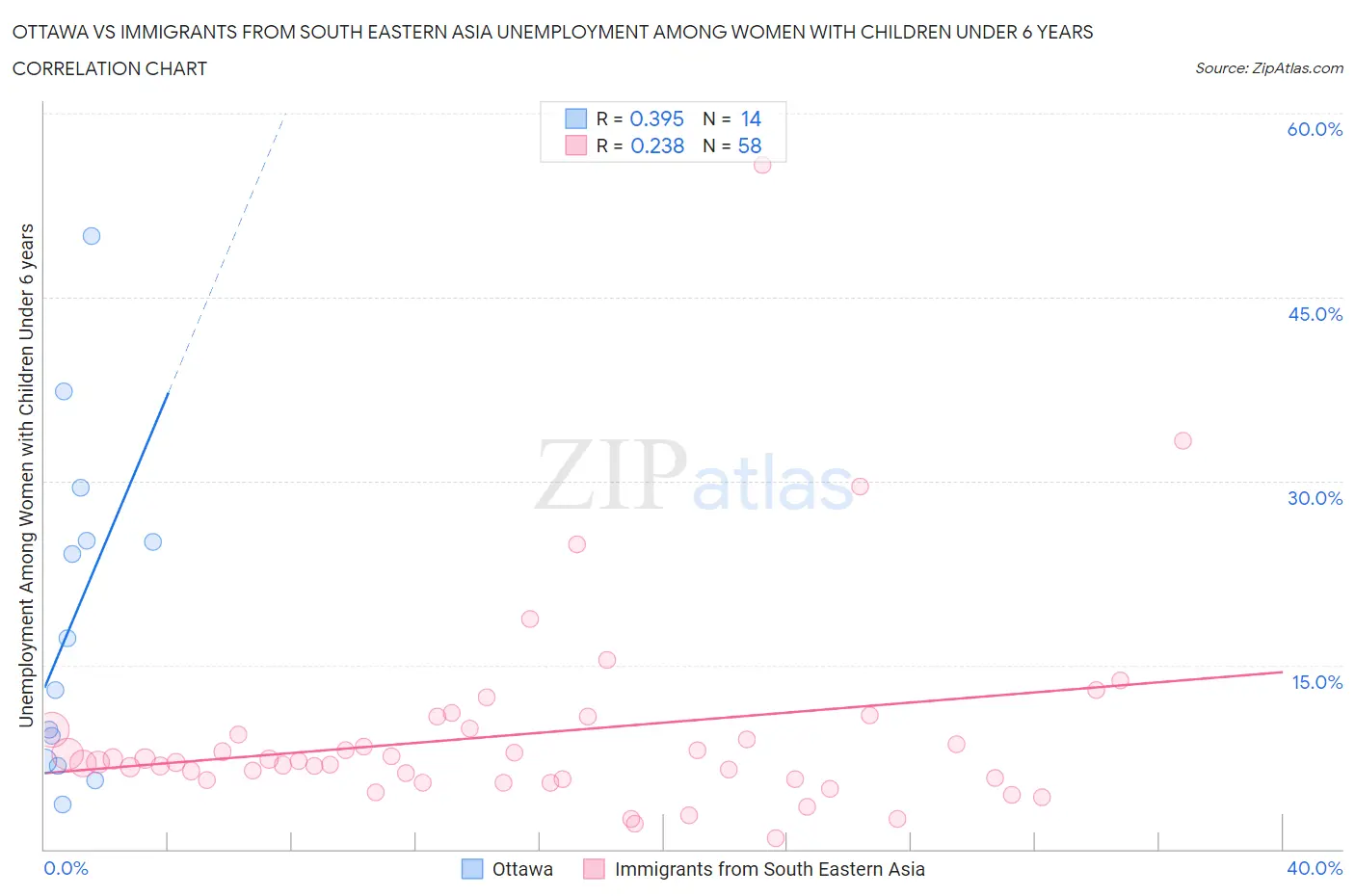 Ottawa vs Immigrants from South Eastern Asia Unemployment Among Women with Children Under 6 years