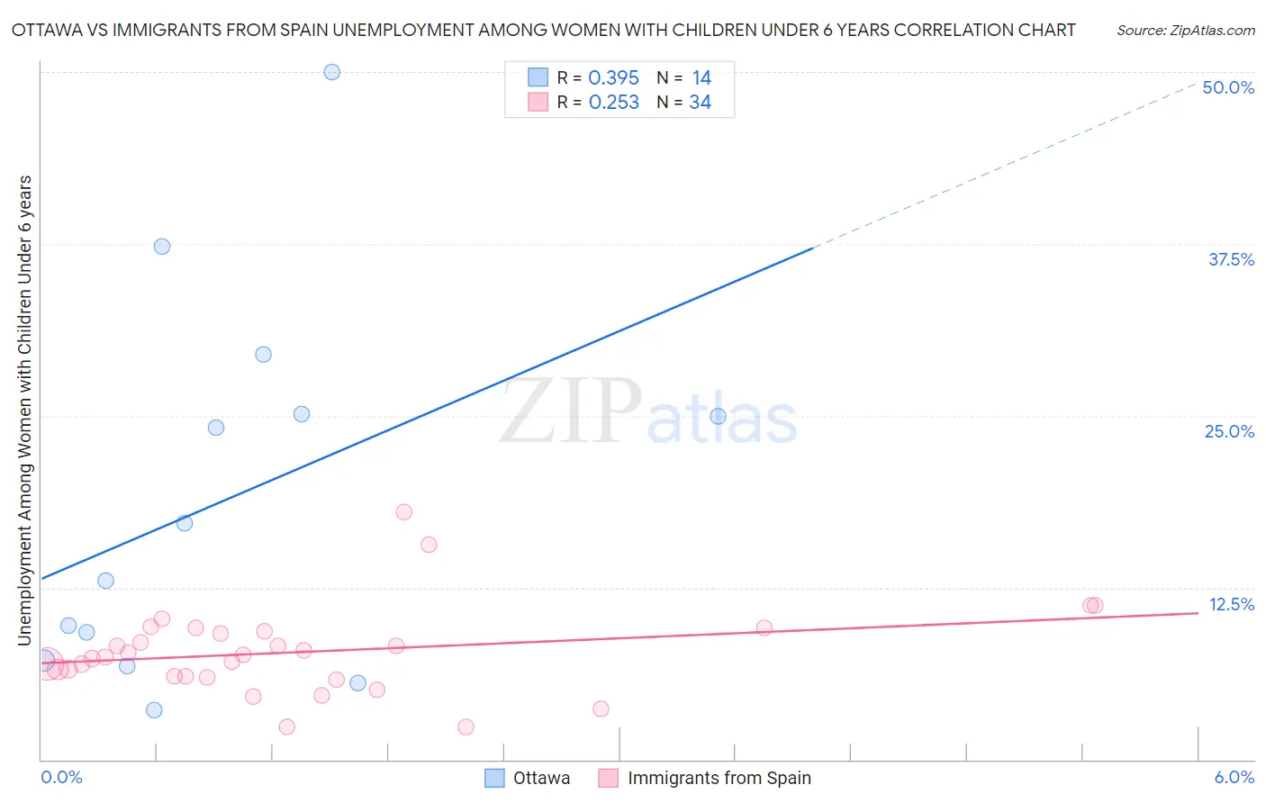 Ottawa vs Immigrants from Spain Unemployment Among Women with Children Under 6 years