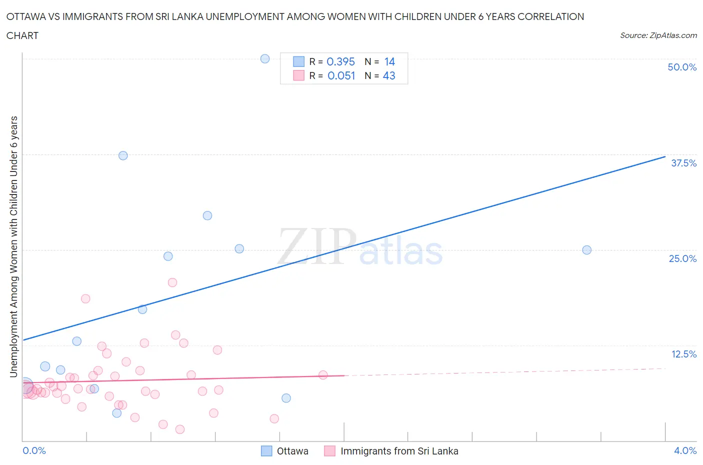 Ottawa vs Immigrants from Sri Lanka Unemployment Among Women with Children Under 6 years
