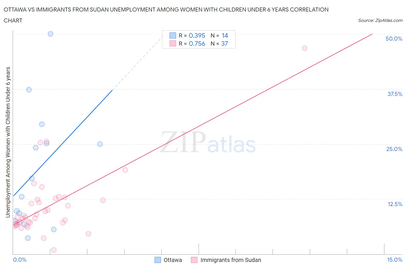 Ottawa vs Immigrants from Sudan Unemployment Among Women with Children Under 6 years