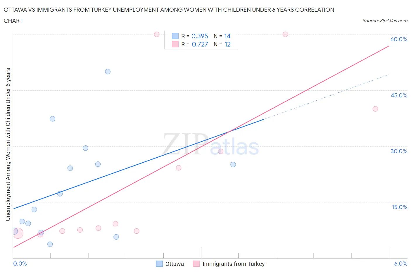 Ottawa vs Immigrants from Turkey Unemployment Among Women with Children Under 6 years