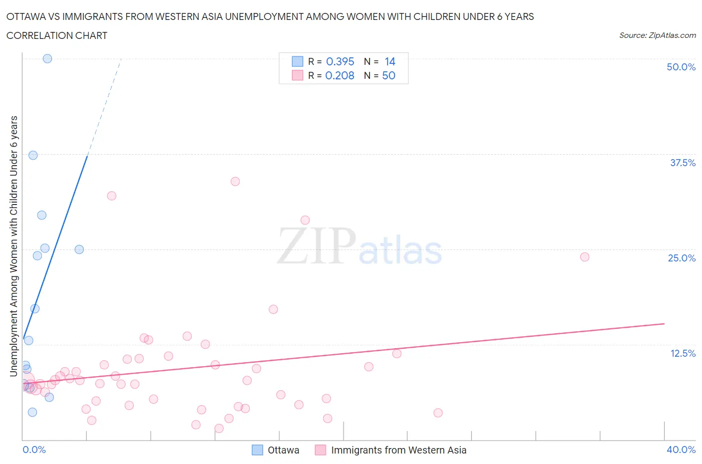Ottawa vs Immigrants from Western Asia Unemployment Among Women with Children Under 6 years
