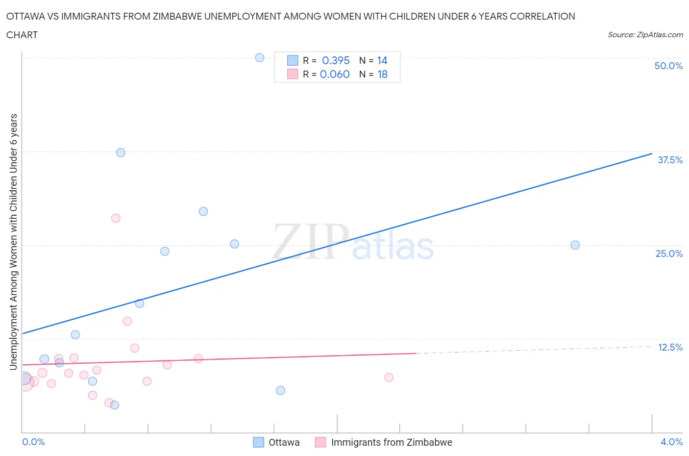 Ottawa vs Immigrants from Zimbabwe Unemployment Among Women with Children Under 6 years