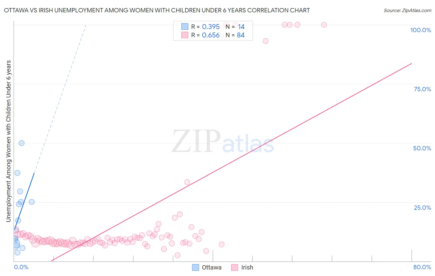 Ottawa vs Irish Unemployment Among Women with Children Under 6 years