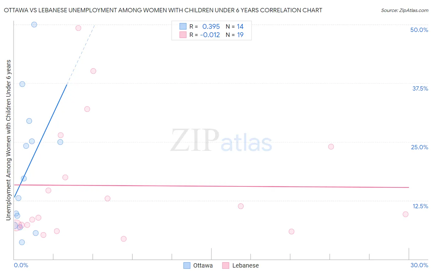 Ottawa vs Lebanese Unemployment Among Women with Children Under 6 years