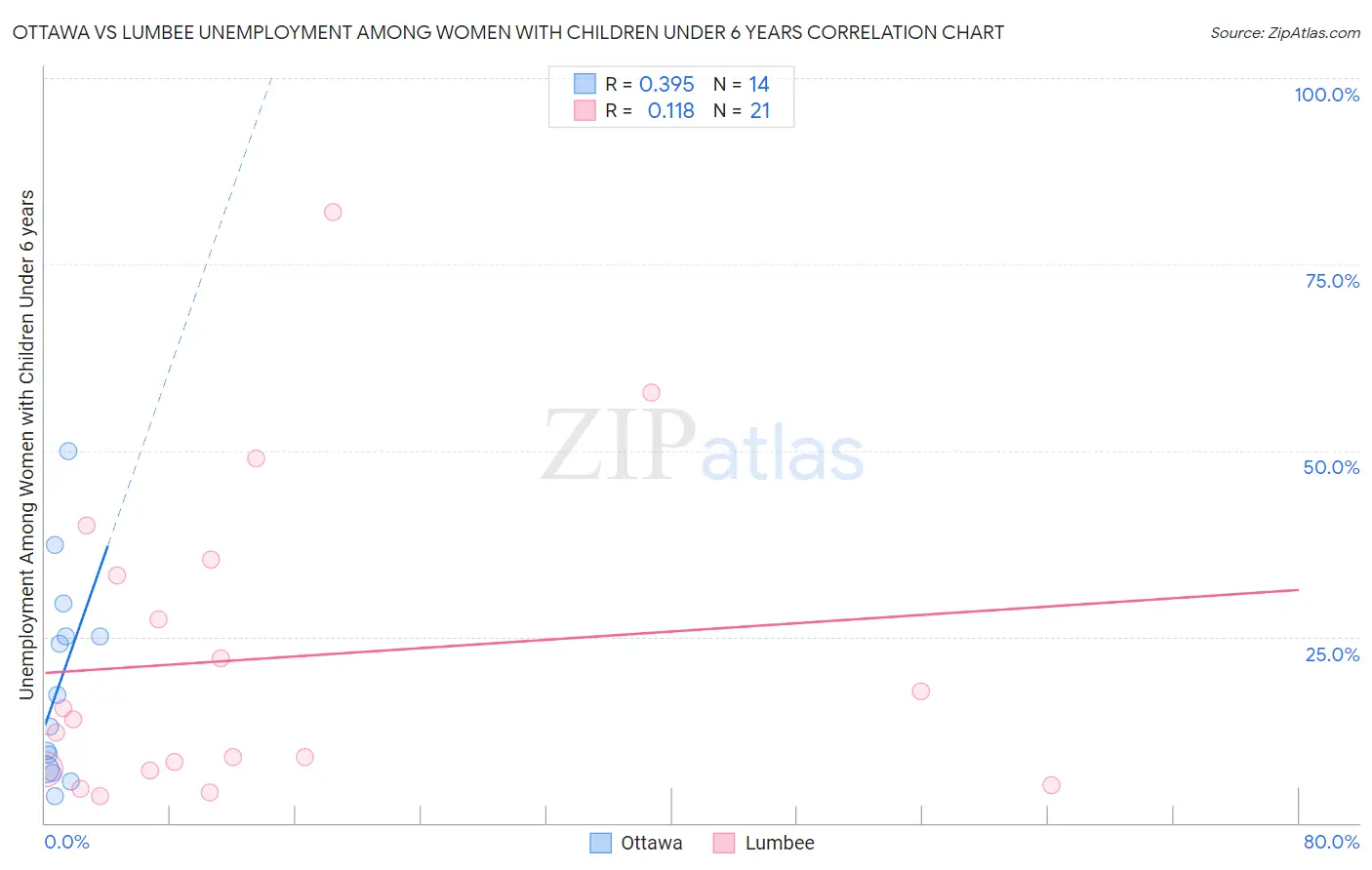 Ottawa vs Lumbee Unemployment Among Women with Children Under 6 years