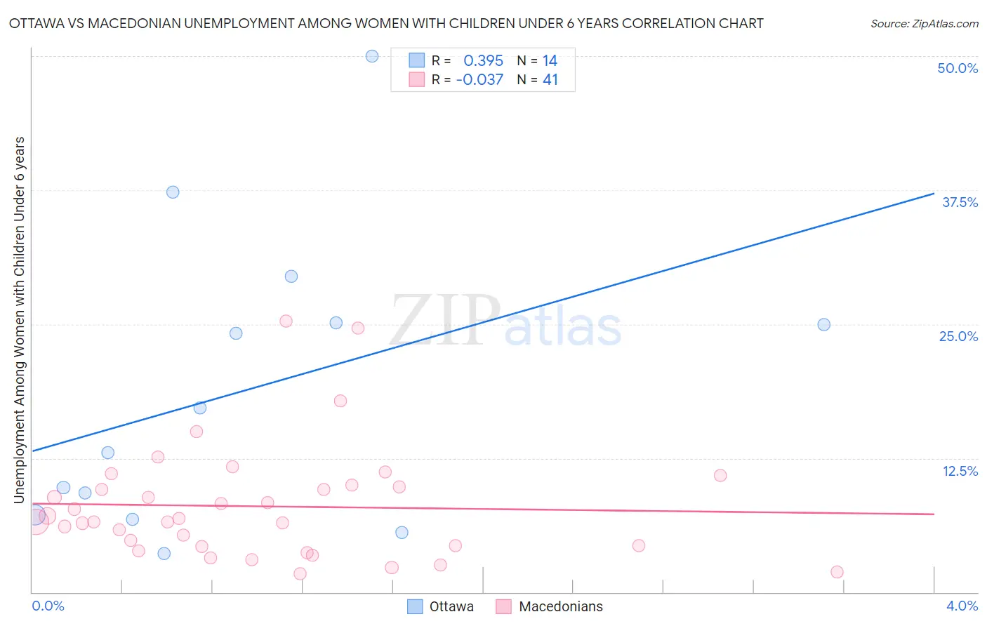 Ottawa vs Macedonian Unemployment Among Women with Children Under 6 years