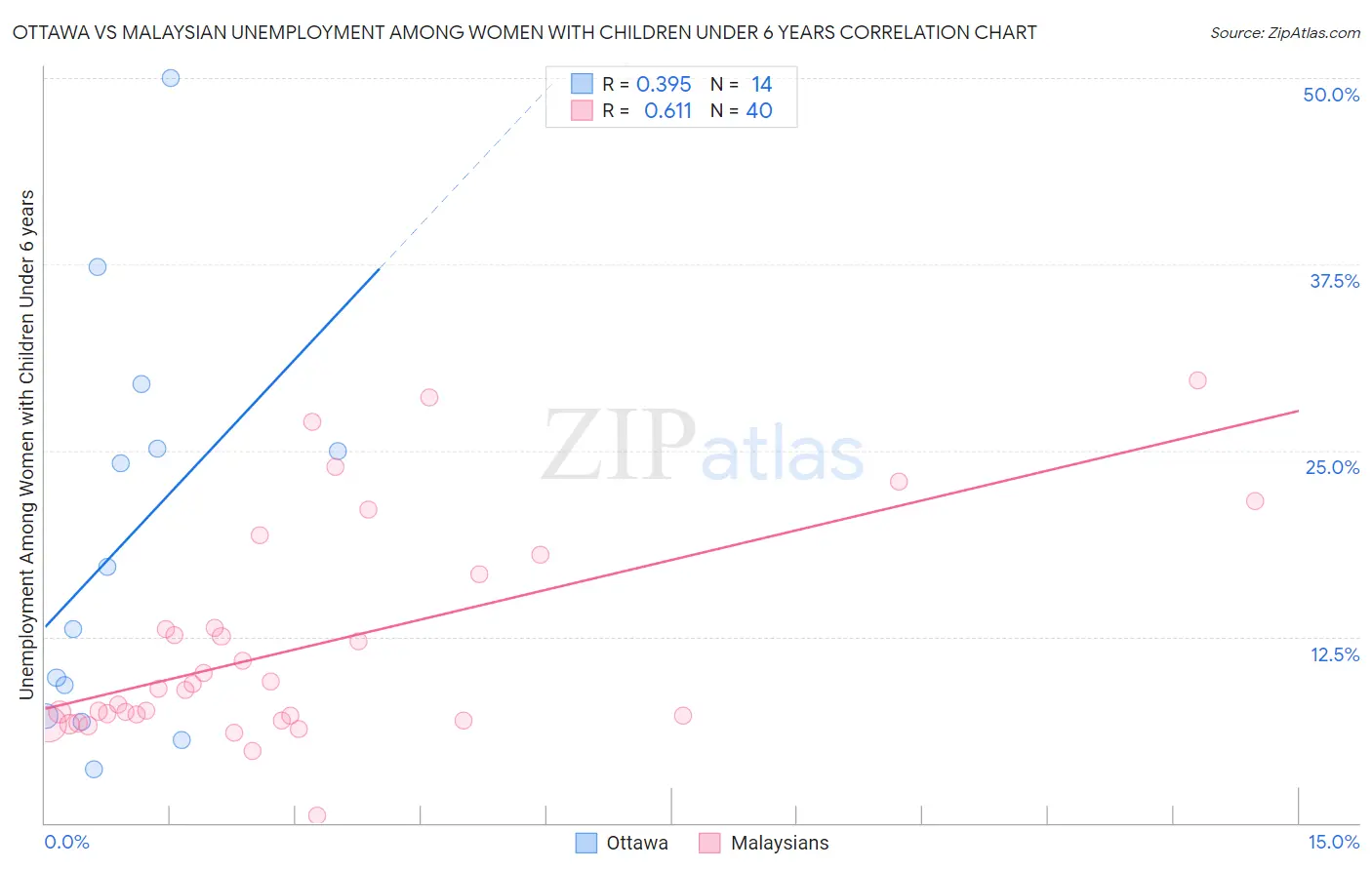 Ottawa vs Malaysian Unemployment Among Women with Children Under 6 years