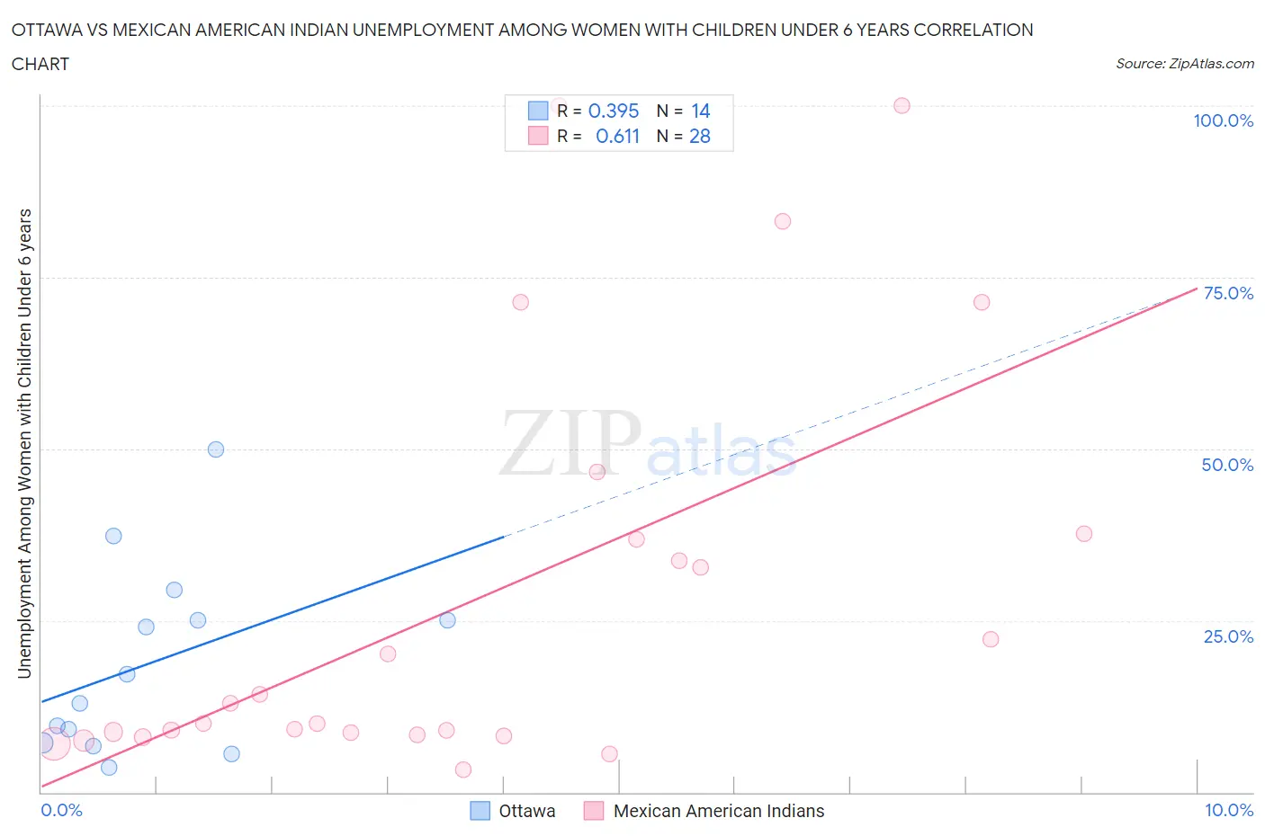 Ottawa vs Mexican American Indian Unemployment Among Women with Children Under 6 years