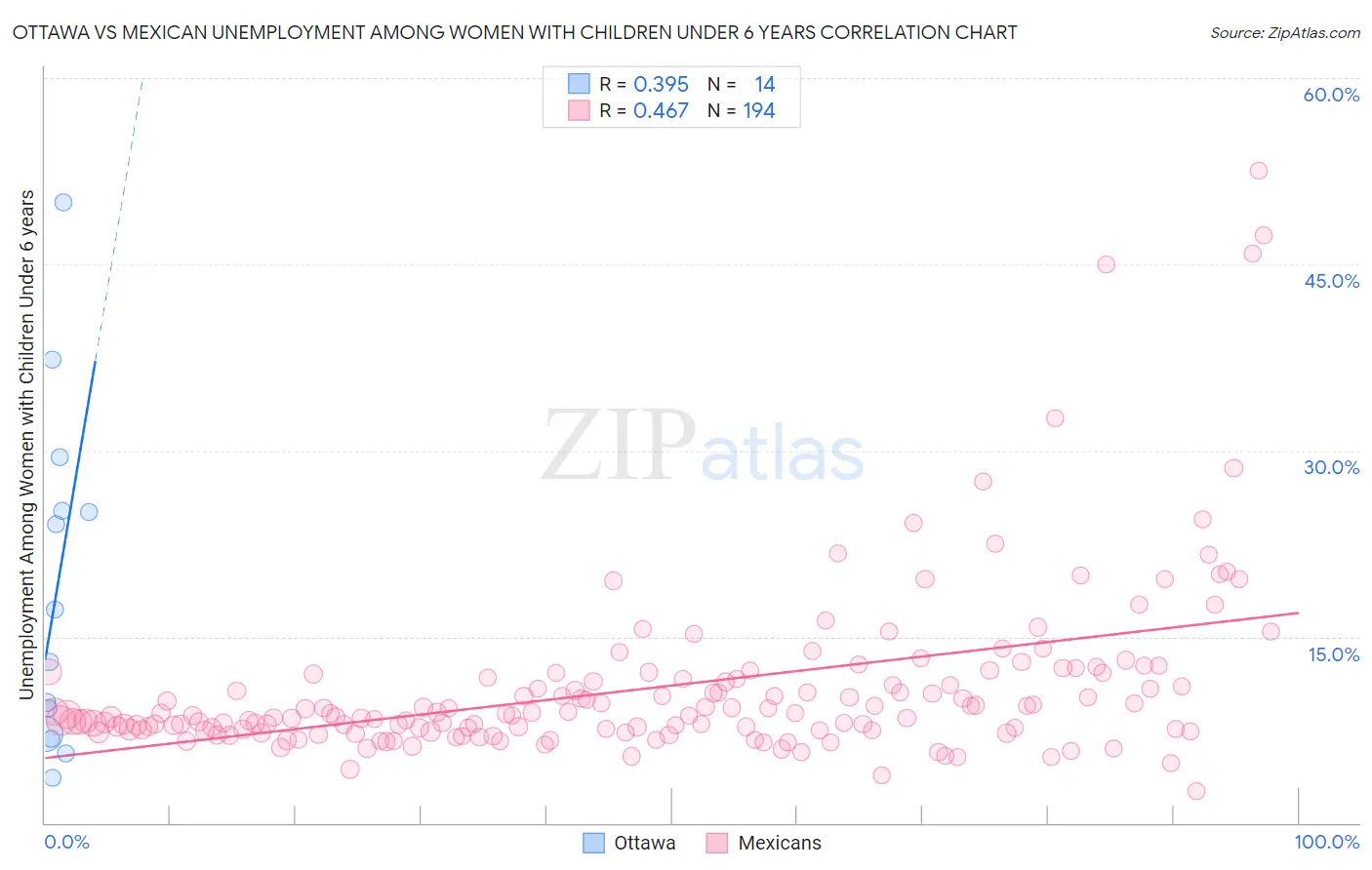Ottawa vs Mexican Unemployment Among Women with Children Under 6 years