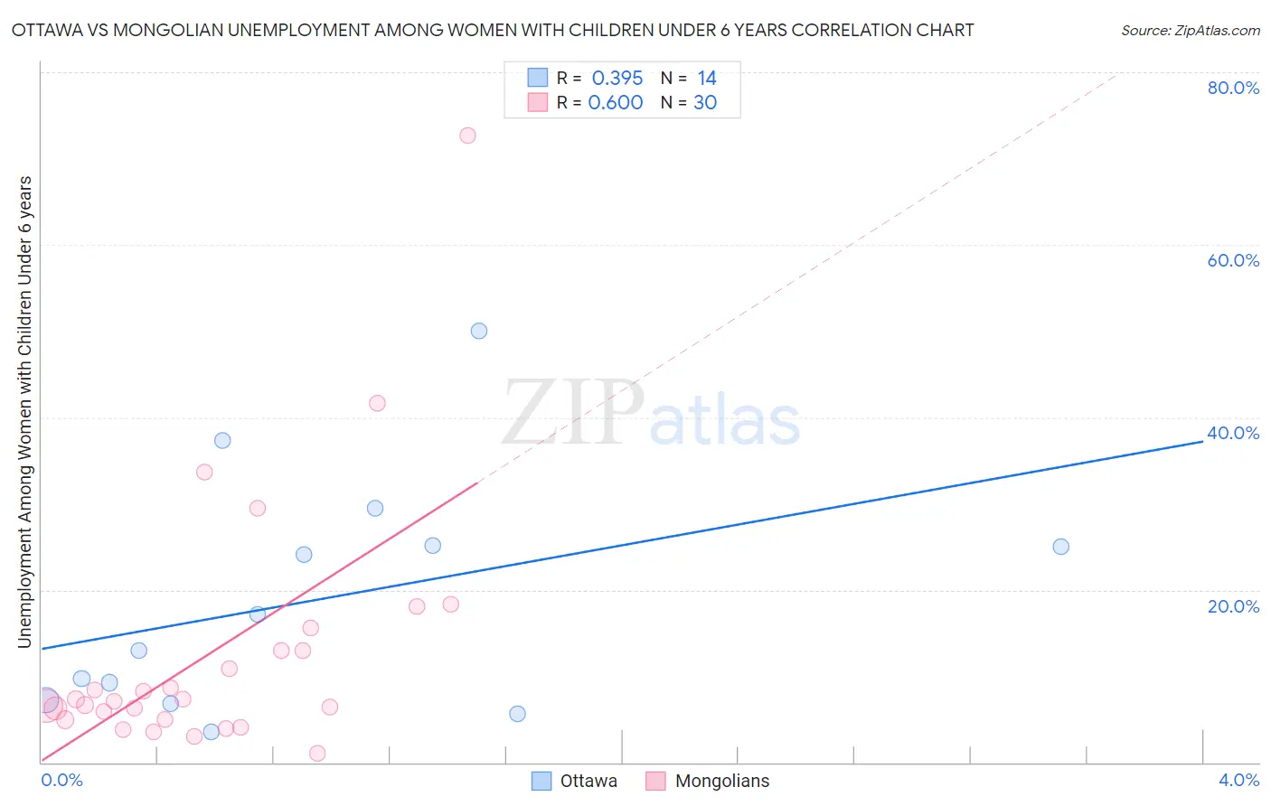 Ottawa vs Mongolian Unemployment Among Women with Children Under 6 years