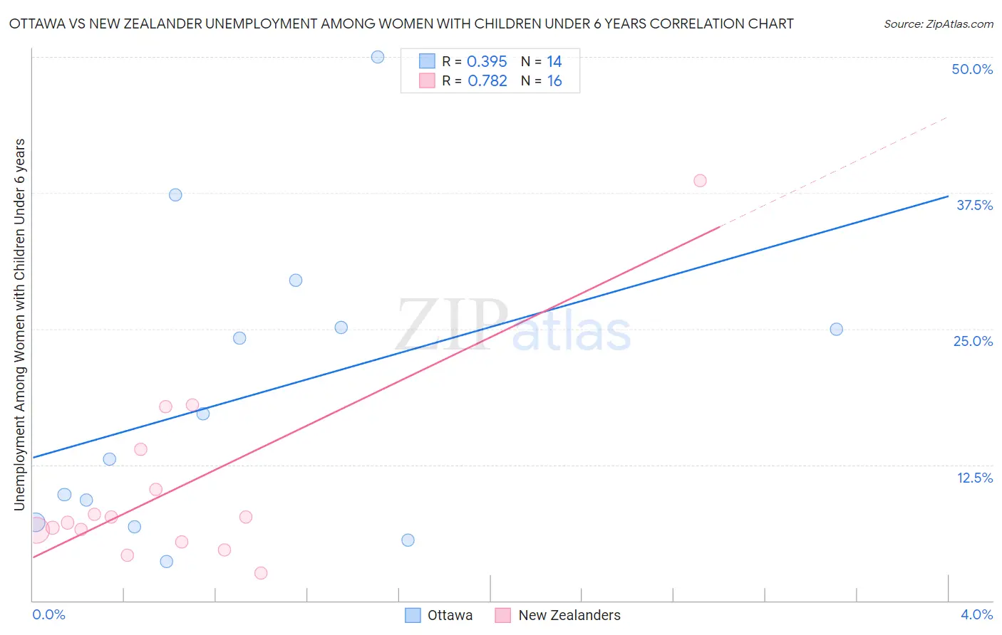 Ottawa vs New Zealander Unemployment Among Women with Children Under 6 years