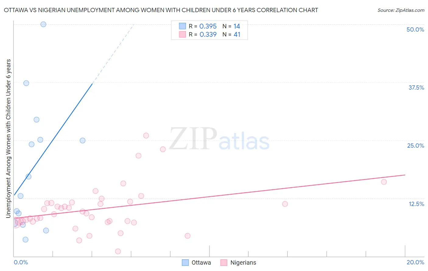 Ottawa vs Nigerian Unemployment Among Women with Children Under 6 years