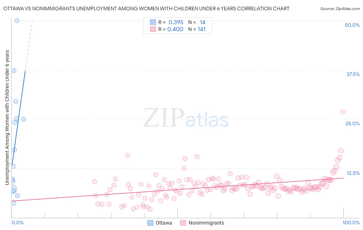 Ottawa vs Nonimmigrants Unemployment Among Women with Children Under 6 years