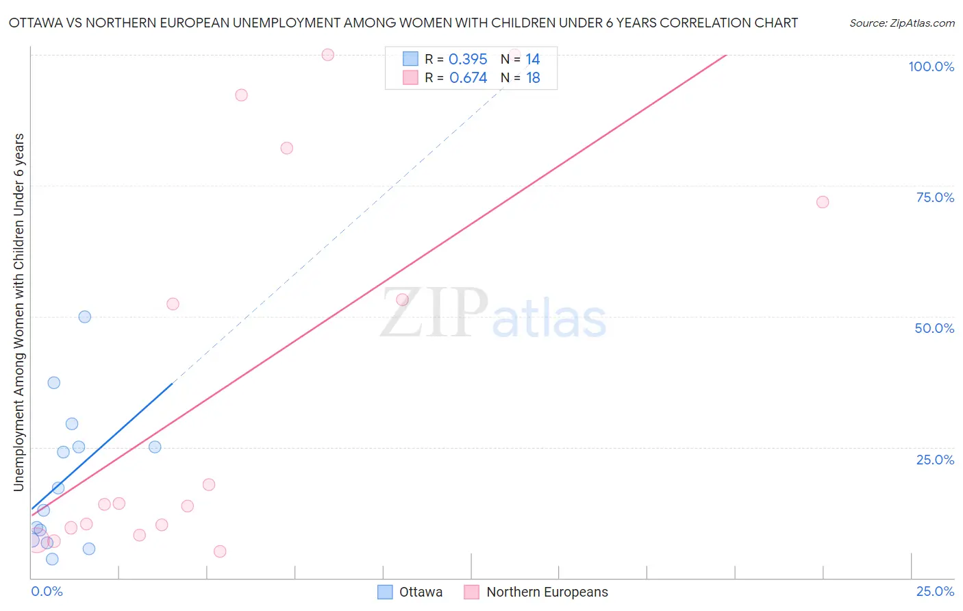 Ottawa vs Northern European Unemployment Among Women with Children Under 6 years