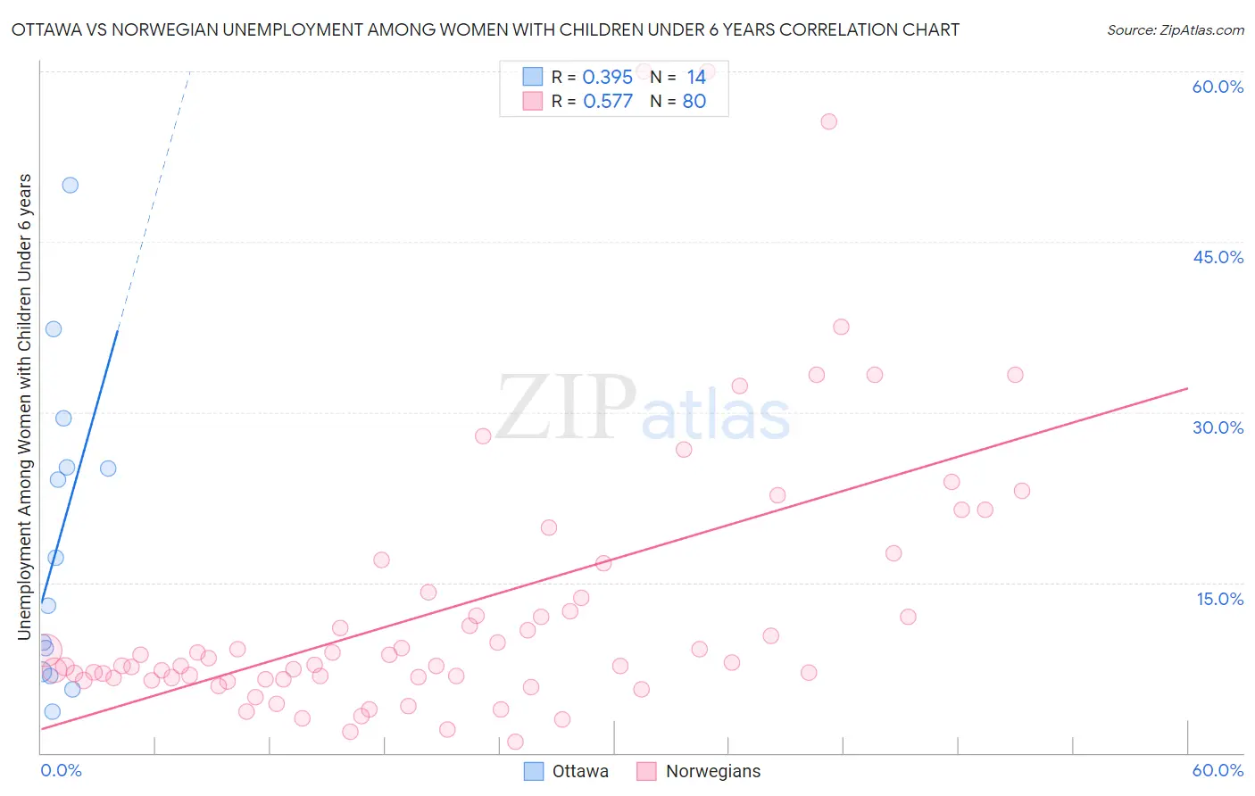 Ottawa vs Norwegian Unemployment Among Women with Children Under 6 years