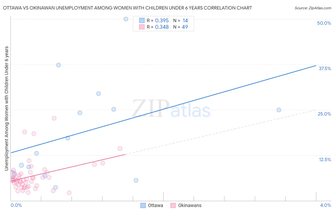 Ottawa vs Okinawan Unemployment Among Women with Children Under 6 years