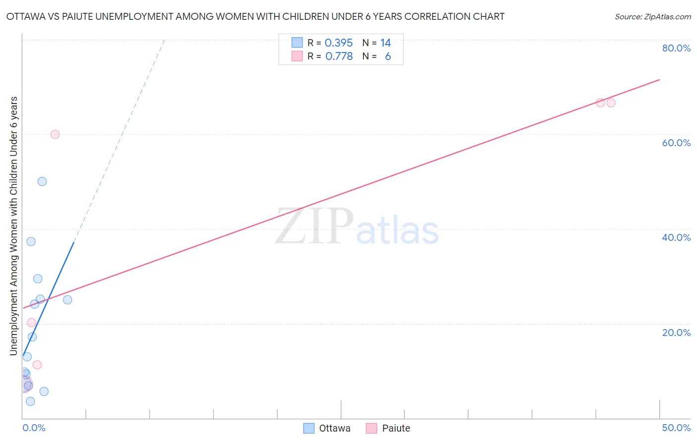 Ottawa vs Paiute Unemployment Among Women with Children Under 6 years