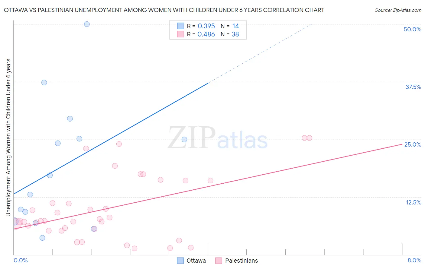 Ottawa vs Palestinian Unemployment Among Women with Children Under 6 years