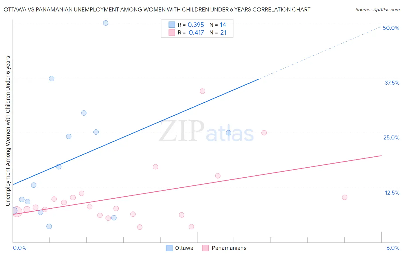 Ottawa vs Panamanian Unemployment Among Women with Children Under 6 years