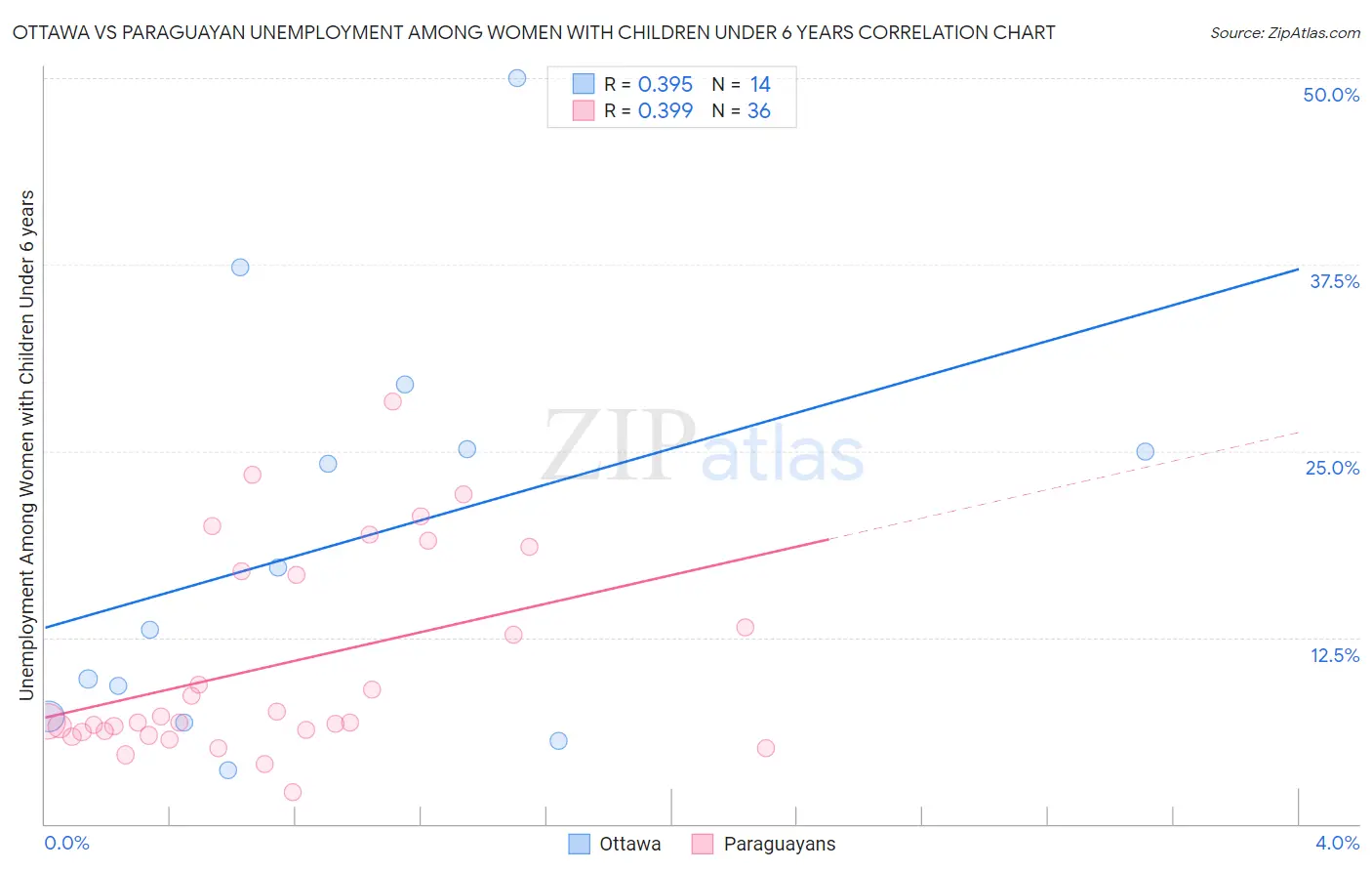 Ottawa vs Paraguayan Unemployment Among Women with Children Under 6 years