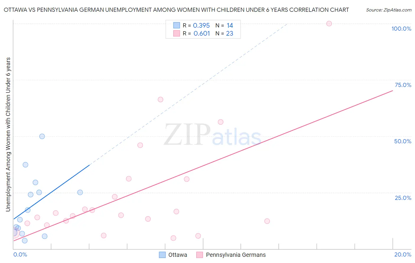Ottawa vs Pennsylvania German Unemployment Among Women with Children Under 6 years