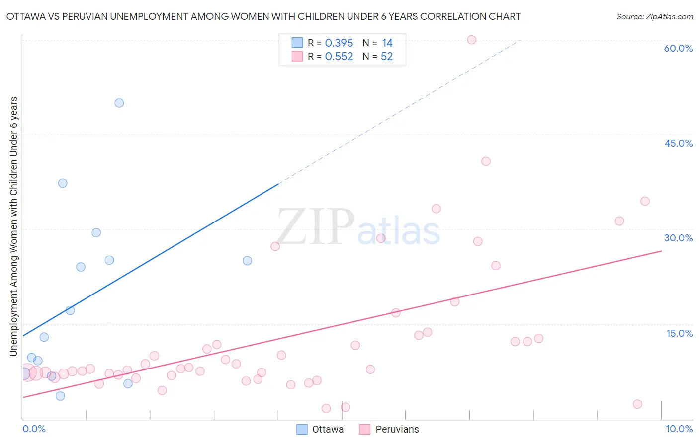 Ottawa vs Peruvian Unemployment Among Women with Children Under 6 years