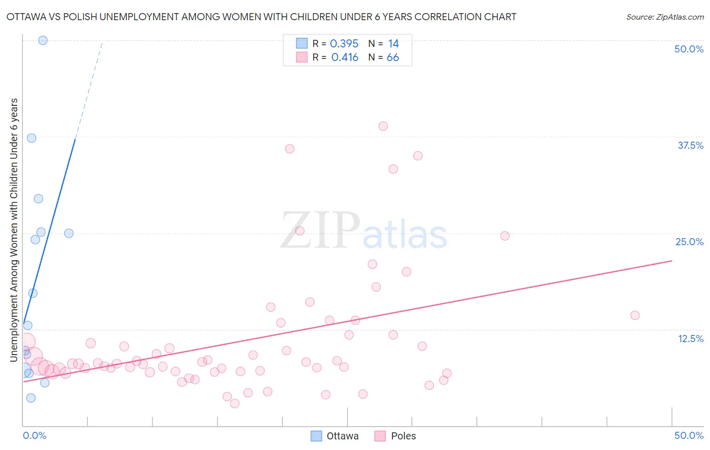 Ottawa vs Polish Unemployment Among Women with Children Under 6 years