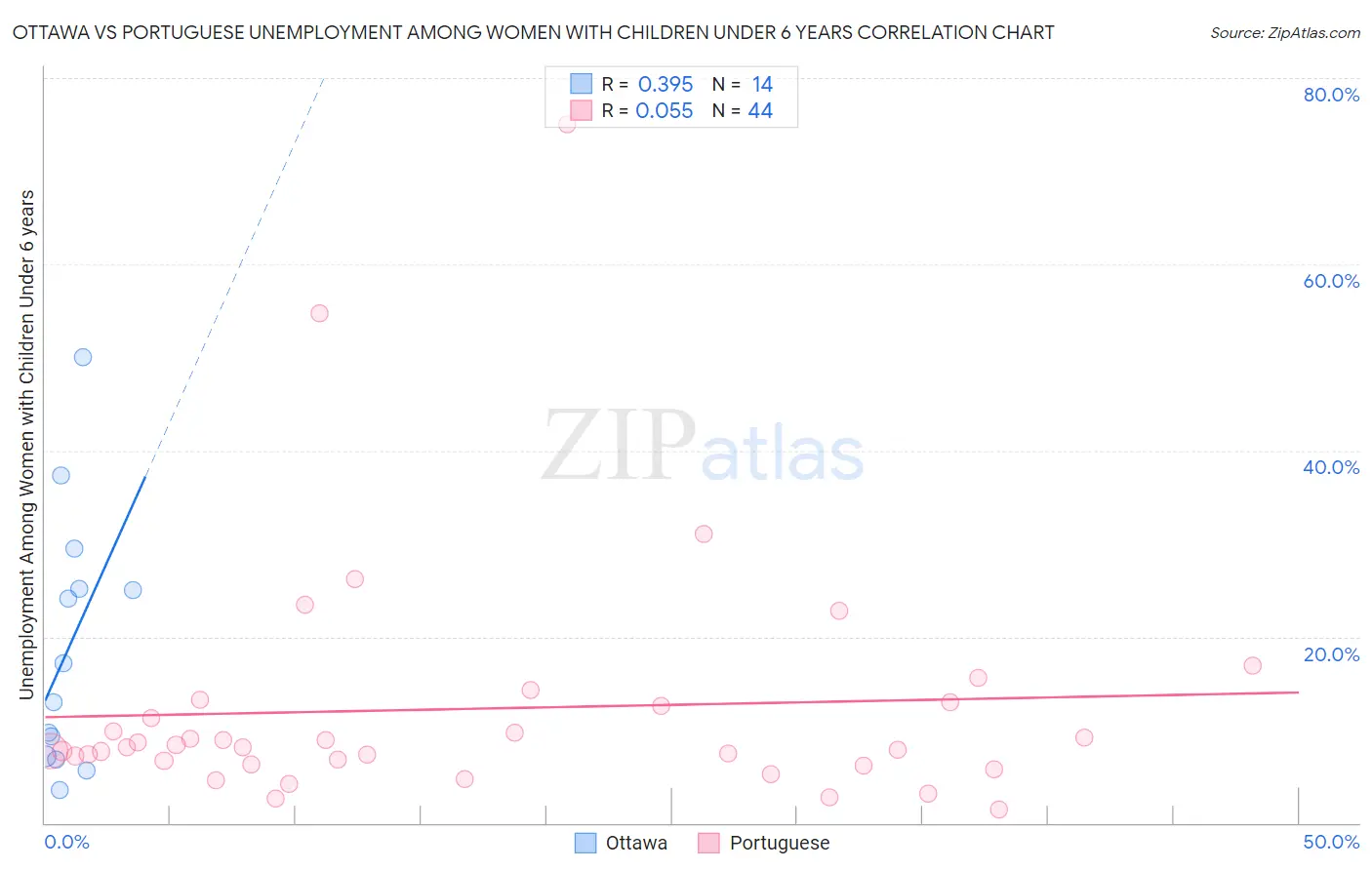 Ottawa vs Portuguese Unemployment Among Women with Children Under 6 years