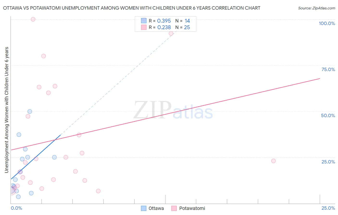 Ottawa vs Potawatomi Unemployment Among Women with Children Under 6 years