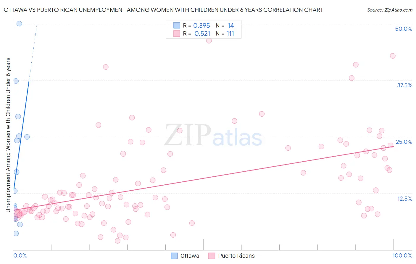 Ottawa vs Puerto Rican Unemployment Among Women with Children Under 6 years