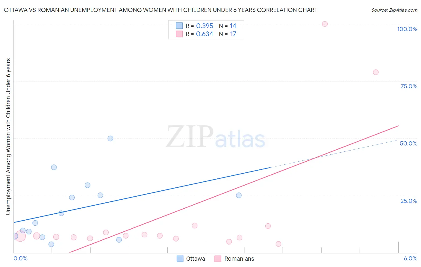 Ottawa vs Romanian Unemployment Among Women with Children Under 6 years