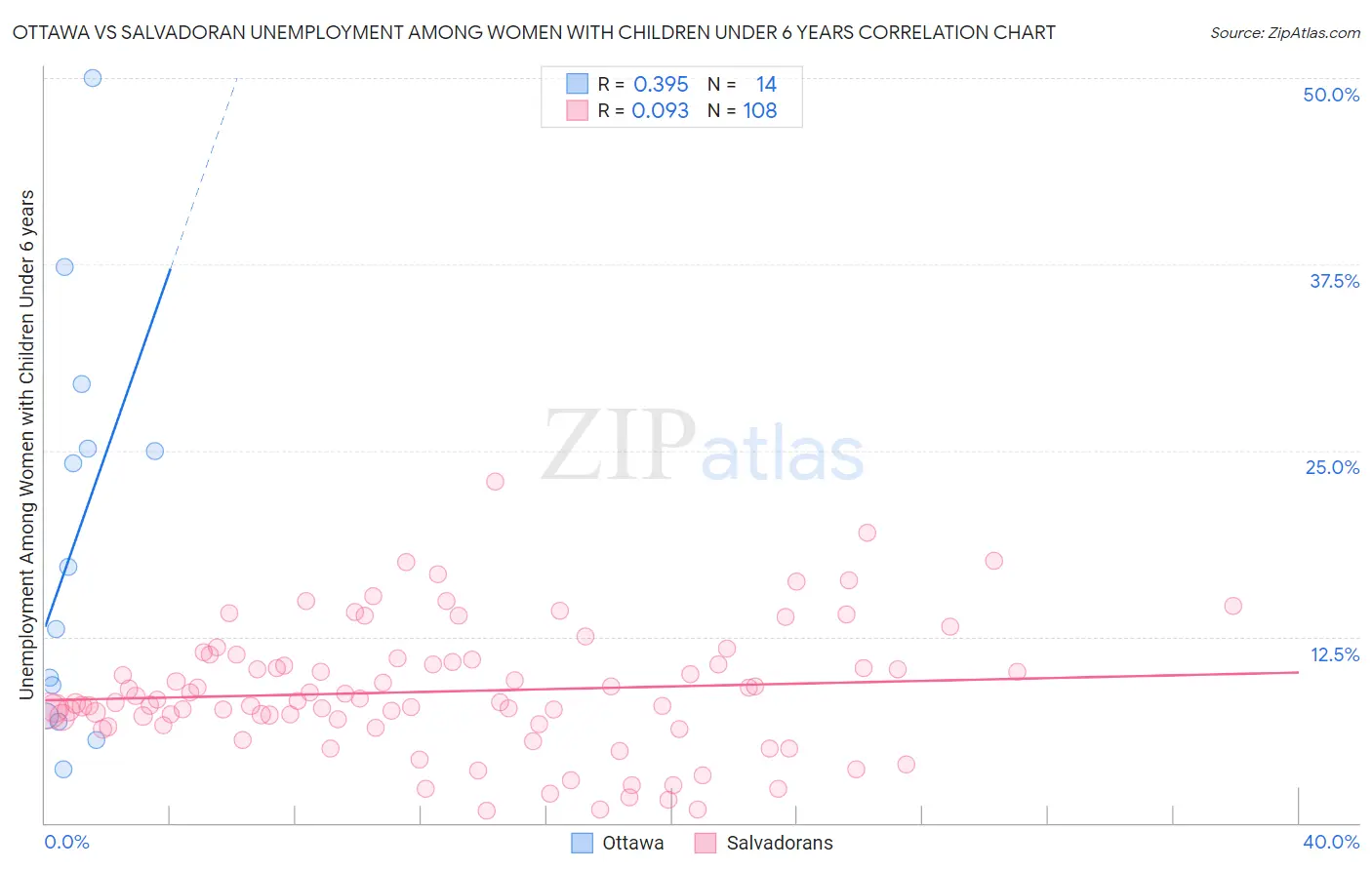 Ottawa vs Salvadoran Unemployment Among Women with Children Under 6 years